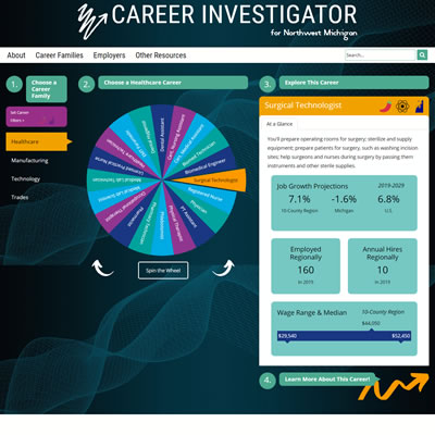 Career Investigator for Northwest Michigan